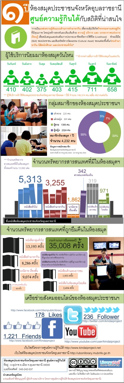 [InfoGraphic] 1 ปี ห้องสมุดประชาชนจังหวัดอุบลราชธานีกับข้อมูลที่น่าสนใจ
