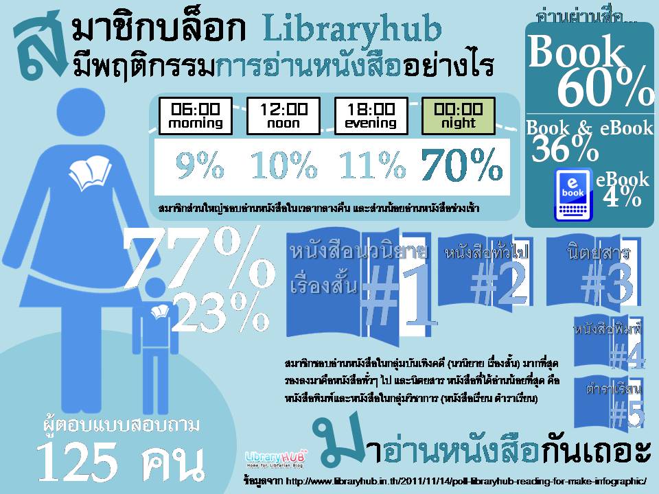 1 วัน 1 ภาพ เพื่อสื่อความเป็นห้องสมุดและบรรณารักษ์ยุคใหม่