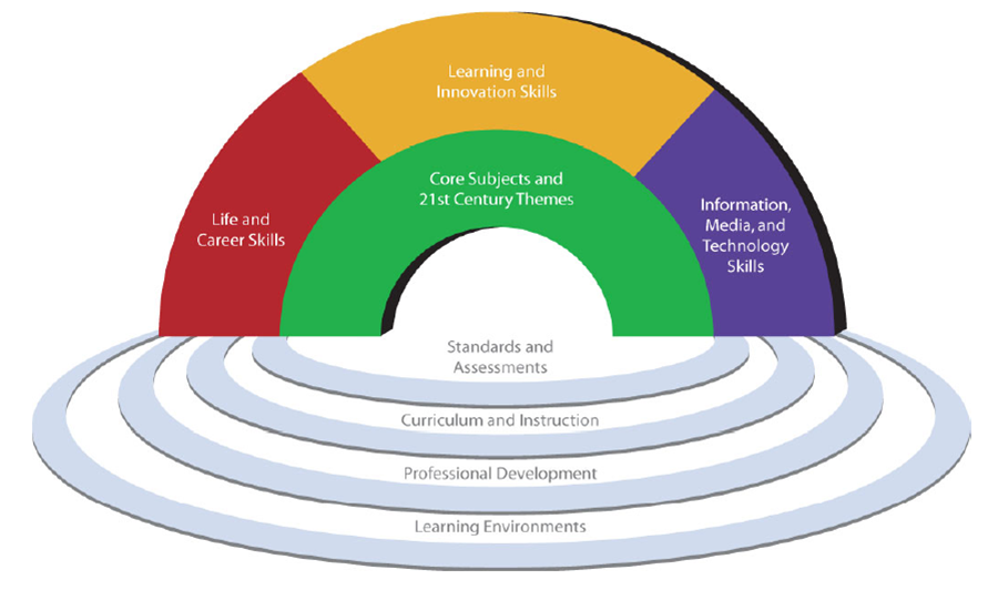 21st Century Skills